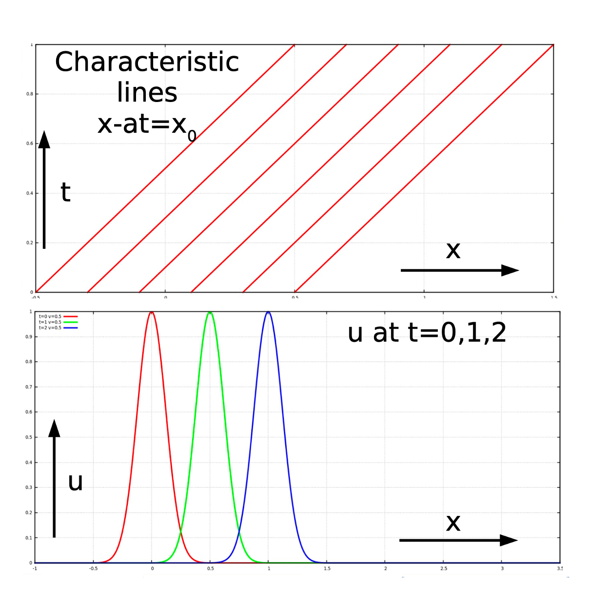 Linear Advection Characteristic Lines and Solutions, From my graduate course slides